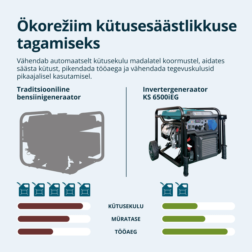 Kahekütuseline invertergeneraator KS 6500iEG