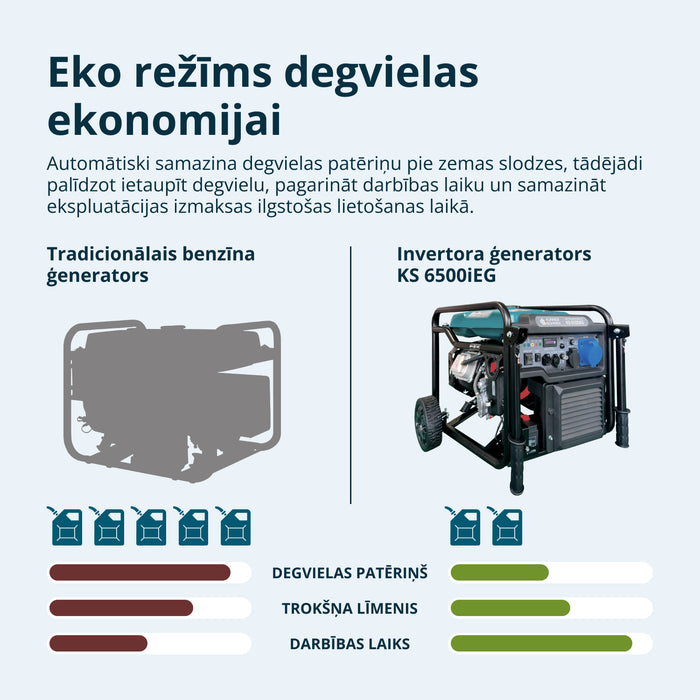 Divu degvielu invertora ģenerators KS 6500iEG